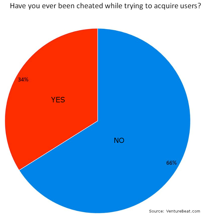 new users Optimized Pie Chart