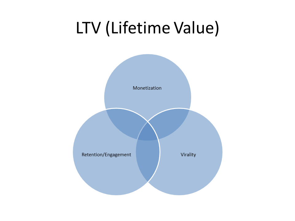 life time value graph