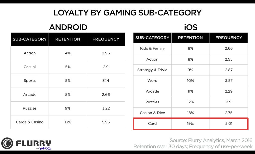 Card Games: Make the Most of User Retention & Loyalty
