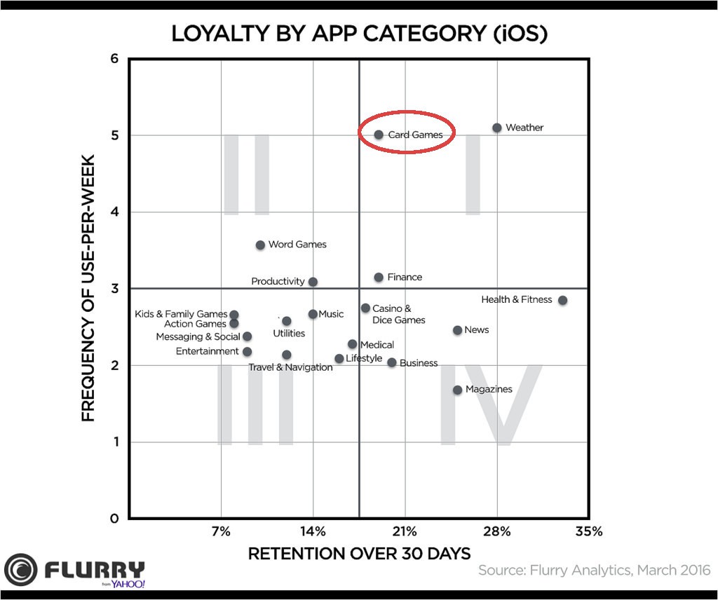 iOS App Loyalty with circle