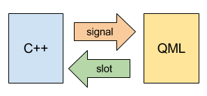 C++ and QML data flow with signals and slots