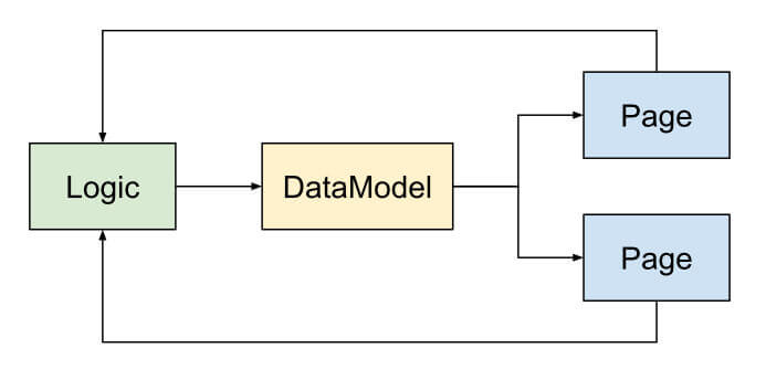 mvc-model-view-logic-separation