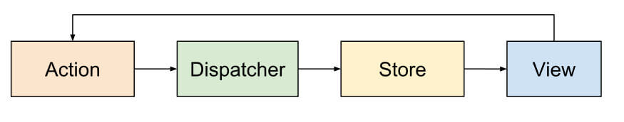 mvc-flux-model-view-logic-separation