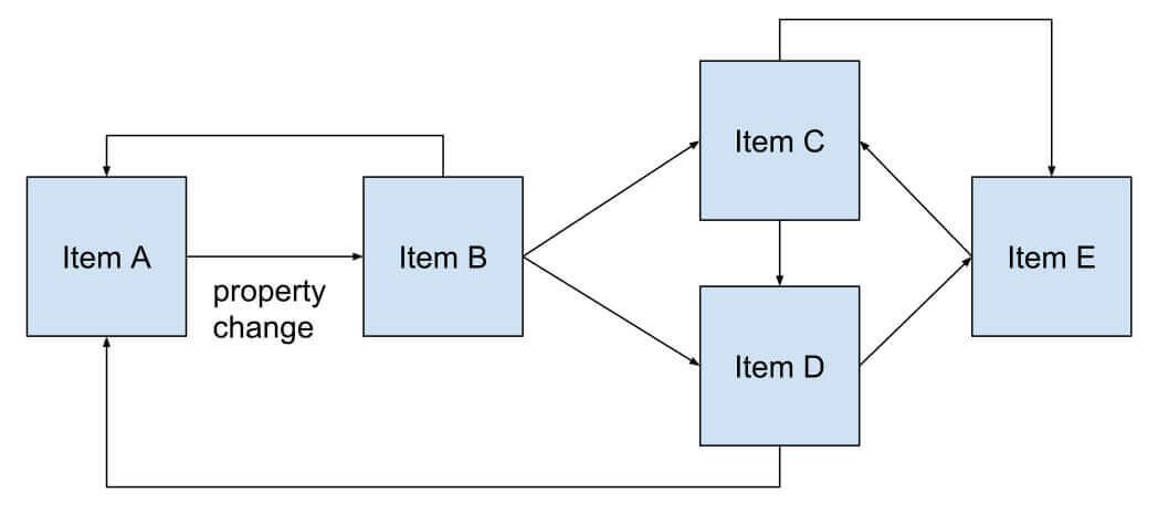 qml-mvc-dependency-graph-complex