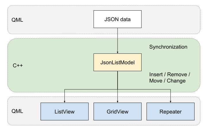 qsyncable_jsonlistmodel_cpp_qml