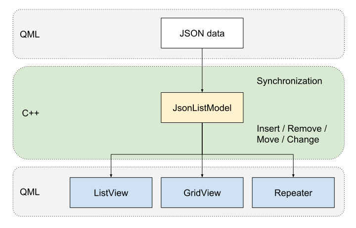 how-to-avoid-c-models-in-qt-and-why-you-should-care