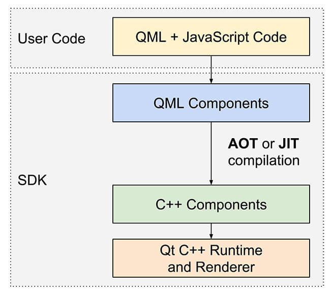 User code. Jit-компиляция php. Архитектура QML. Qt QML delegate model. MVC qt c++.